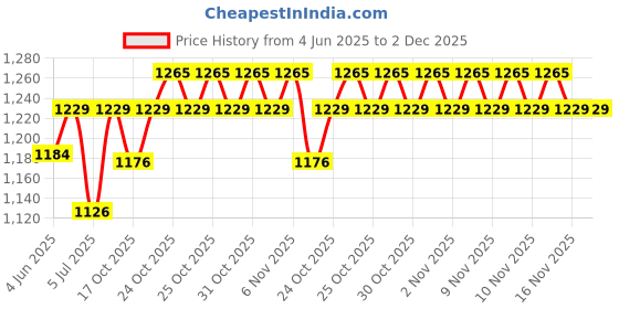 flipkart.com Lenovo 45W Part # GX20K11840 For IdeaPad 100, 100-15IBY, 100-14IBY 45 W Adapter Price History Graph from 4 Jun 2025 to 2 Dec 2025