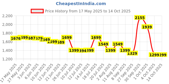 flipkart.com Lenovo 600 Silent Wireless Optical Mousewith Bluetooth Price History Graph from 17 May 2025 to 13 Oct 2025