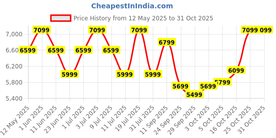 flipkart.com Lenovo 60.45 cm (23.8 inch) Full HD VA Panel 3-Side Near Edgeless with TUV Eye Care Monitor (D24-20/D24-40) Price History Graph from 12 May 2025 to 30 Oct 2025