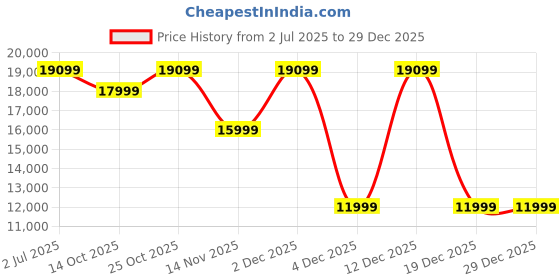 flipkart.com Lenovo 60.45 cm (23.8 Inch) Quad HD IPS Panel Monitor (L24q-35) Price History Graph from 2 Jul 2025 to 29 Dec 2025