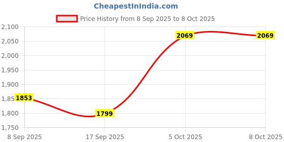 flipkart.com Lenovo 65W 20V 3.25A Standard USB Type-C AC Adapter Charger - 4X20M26274 3.25 W Adapter Price History Graph from 8 Sep 2025 to 7 Oct 2025