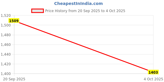 flipkart.com Lenovo 65W USB Type-C Adapter For ThinkPad P51s (20HB) ThinkPad P52s (20LB) P53s (20N6) 65 W Adapter Price History Graph from 20 Sep 2025 to 4 Oct 2025