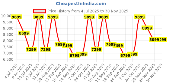 flipkart.com Lenovo 68.58 cm (27 inch) Full HD VA Panel with TUV Eye Care Monitor (D27-40/D27-30) Price History Graph from 4 Jul 2025 to 29 Nov 2025