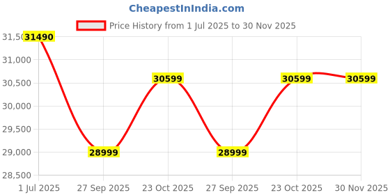 flipkart.com Lenovo 90SM0032IN / 90SM004FIN Core i3 (4 GB RAM/Integrated Intel UHD Graphics 730 Graphics/1 TB Hard Disk/64 GB SSD Capacity/Windows 11 Home (64-bit)) Mini Tower Price History Graph from 1 Jul 2025 to 30 Nov 2025