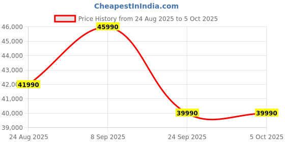 flipkart.com Lenovo A100 Core i3 (8 GB DDR4/512 GB SSD/Windows 11 Home/24 Inch Screen/F0J6005GIN) with MS Office Price History Graph from 24 Aug 2025 to 5 Oct 2025