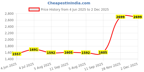 flipkart.com Lenovo AC Laptop Charger For X1 Fold, X1 Nano, X1 Titanium, X1 Yoga all gens C - TYPE 65 W Adapter Price History Graph from 4 Jun 2025 to 2 Dec 2025