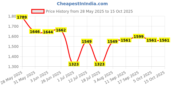 flipkart.com Lenovo ADP-65ME B PN: GX21J75537 65 W Round Tip AC Adapter Price History Graph from 28 May 2025 to 14 Oct 2025