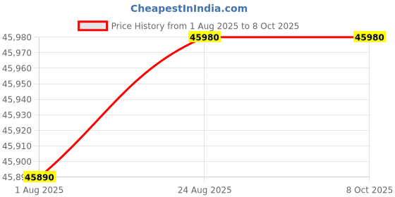 flipkart.com Lenovo All in one AIO Core i3 (8 GB DDR4/512 GB SSD/Windows 11 Home/23.8 Inch Screen/A100) Price History Graph from 1 Aug 2025 to 7 Oct 2025