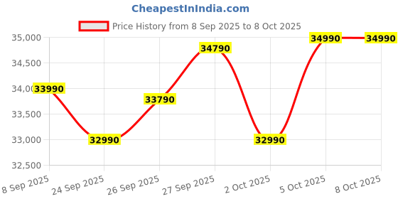flipkart.com Lenovo All in one N100 (8 GB DDR4/512 GB SSD/Windows 11 Home/Integrated Intel UHD Graphics/23.8 Inch Screen/A100) with MS Office Price History Graph from 8 Sep 2025 to 8 Oct 2025
