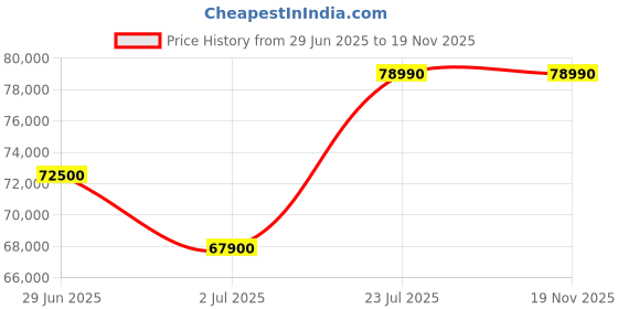 flipkart.com Lenovo AMD Ryzen 7 Octa Core - (16 GB/512 GB SSD/Windows 11 Home/4 GB Graphics/NVIDIA GeForce GTX GTX 3050) 15ARH7 Gaming Laptop Price History Graph from 29 Jun 2025 to 18 Nov 2025