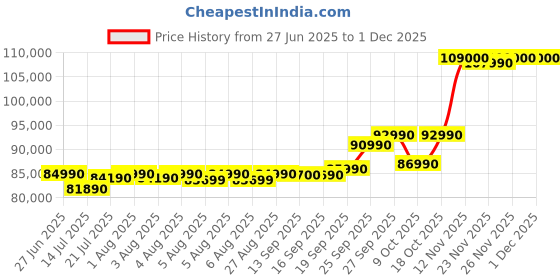 flipkart.com Lenovo AMD Ryzen 7 Octa Core 7435HS - (24 GB/512 GB SSD/Windows 11 Home/6 GB Graphics/NVIDIA GeForce RTX 4050) 83JC00EGIN 2 in 1 Gaming Laptop Price History Graph from 27 Jun 2025 to 26 Nov 2025