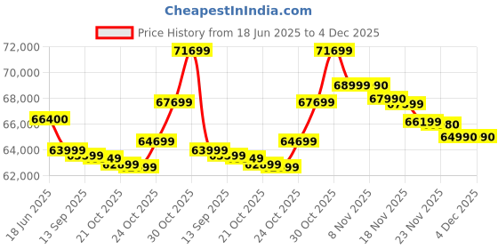 flipkart.com Lenovo AMD Ryzen AI 5 Hexa Core 7th Gen - (12 GB/512 GB SSD/Windows 11 Home/6 GB Graphics/NVIDIA GeForce RTX NVIDIA RTX 3050 6GB) 83JC00EEIN Gaming Laptop Price History Graph from 18 Jun 2025 to 4 Dec 2025