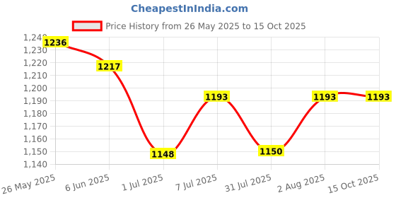 flipkart.com Lenovo B40-70 65W Original 65 W Adapter Price History Graph from 26 May 2025 to 14 Oct 2025