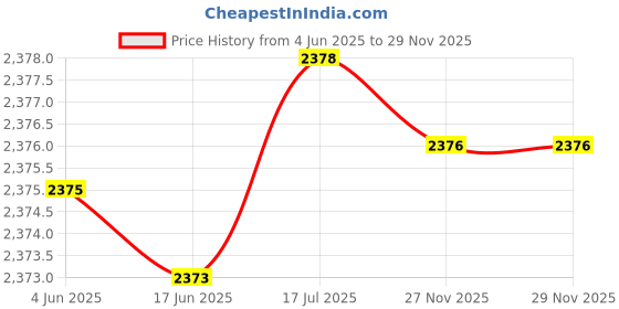 flipkart.com Lenovo B40-70 Eraser IdeaPad B40-30 B40-45 B40-70 B50-30 B50-30 Series 4 Cell Laptop Battery Price History Graph from 4 Jun 2025 to 27 Nov 2025