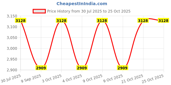 flipkart.com muskaninfotech Lenovo B40 B40-30 B40-45 B40-70 B40-80 B41-70 B41-80 B41-30 B41-45FOTECH Handheld Data Collector muskaninfotech Price History Graph from 30 Jul 2025 to 25 Oct 2025