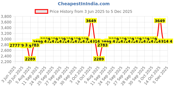 flipkart.com Lenovo Essential FHD Webcam 2 HDWebcam with Built-In Microphone USB Connectivity Price History Graph from 3 Jun 2025 to 5 Dec 2025