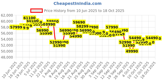 flipkart.com Lenovo Essential Intel Core i5 12th Gen 12450HX - (12 GB/512 GB SSD/Windows 11 Home/4 GB Graphics/NVIDIA GeForce RTX 2050) 83LK0031IN Gaming Laptop Price History Graph from 10 Jun 2025 to 13 Oct 2025