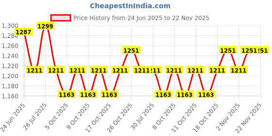 flipkart.com Lenovo G405S SERIES 65W Original 65 W Adapter Price History Graph from 24 Jun 2025 to 22 Nov 2025