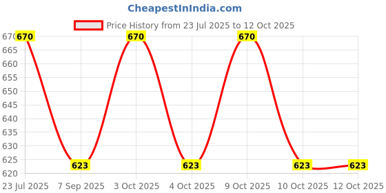flipkart.com muskaninfotech Lenovo G500S G505S P/N AP0YB000H00 Base Cover Black Handheld Data Collector muskaninfotech Price History Graph from 23 Jul 2025 to 12 Oct 2025