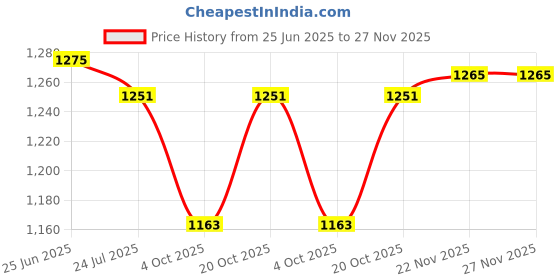 flipkart.com Lenovo G505 SERIES 65W Original 65 W Adapter Price History Graph from 25 Jun 2025 to 26 Nov 2025