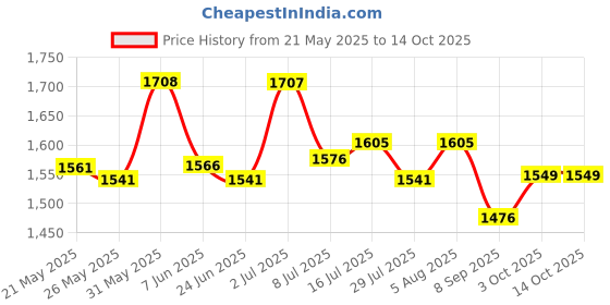 flipkart.com Lenovo GX20K11-840 45 W Adapter Price History Graph from 21 May 2025 to 13 Oct 2025