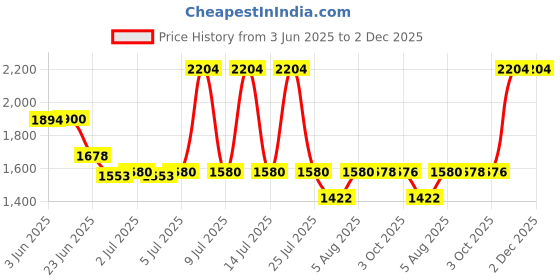 flipkart.com Lenovo GX20P92532-Type-C 65 W Adapter Price History Graph from 3 Jun 2025 to 2 Dec 2025