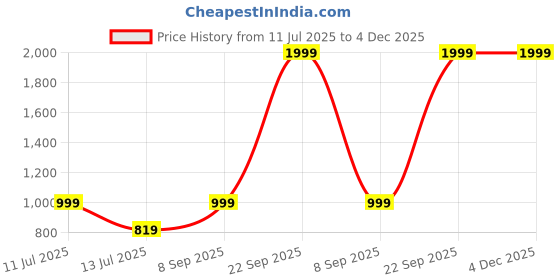 flipkart.com Lenovo HW01 Heart Rate Monitor Smart Band Price History Graph from 11 Jul 2025 to 4 Dec 2025