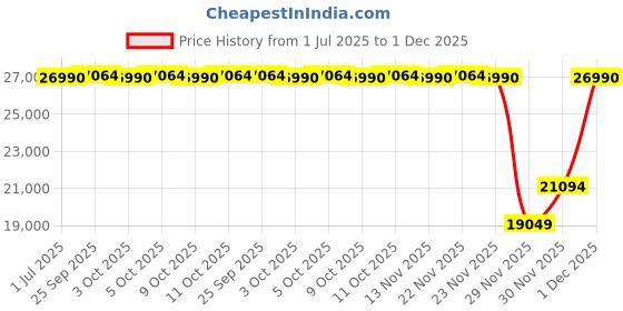 flipkart.com Lenovo Ideacentre 310 Pentium Quad Core (4 GB DDR3/1 TB/Windows 10 Home/19.5 Inch Screen/310 20IAP) Price History Graph from 1 Jul 2025 to 1 Dec 2025