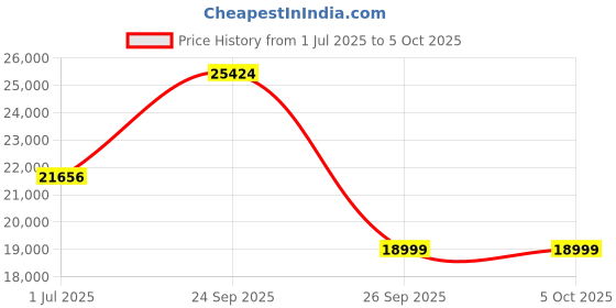 flipkart.com Lenovo Ideacentre 320 Celeron Dual Core (4 GB DDR4/1 TB/Free DOS/19.5 Inch Screen/AIO 330 20IGM) Price History Graph from 1 Jul 2025 to 5 Oct 2025