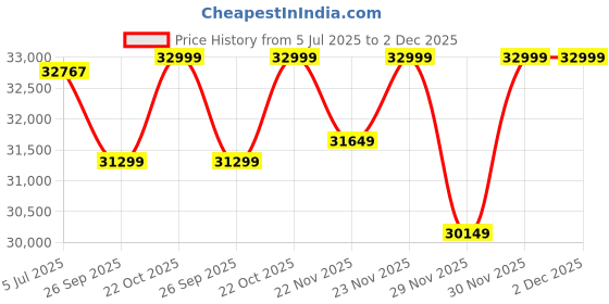 flipkart.com Lenovo Ideacentre 520 Core i3 (6th Gen) (4 GB DDR4/1 TB/Free DOS/21.5 Inch Screen/AIO 520 22IKU) Price History Graph from 5 Jul 2025 to 2 Dec 2025