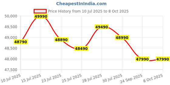 flipkart.com Lenovo IdeaCentre AIO 24IRH9 Core i3 (8 GB DDR5/Windows 11 Home/23.8 Inch Screen/F0HN00FWIN) Price History Graph from 10 Jul 2025 to 7 Oct 2025