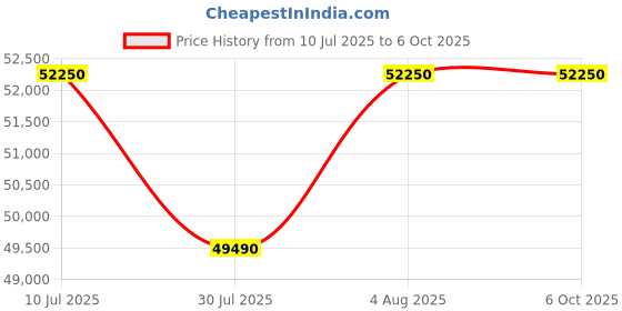 flipkart.com Lenovo IdeaCentre AIO 3 Core i3 (8 GB DDR4/512 GB SSD/Windows 11 Home/23.8 Inch Screen/12th Gen Intel i3 23.8" FHD WVA 3-Side Edgeless All-in-One Desktop) with MS Office Price History Graph from 10 Jul 2025 to 5 Oct 2025