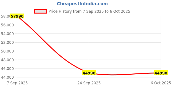flipkart.com Lenovo IdeaCentre AIO Core i3 (8 GB DDR4/512 GB SSD/Windows 11 Home/24 Inch Screen/IdeaCentre) with MS Office Price History Graph from 7 Sep 2025 to 5 Oct 2025