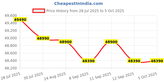 flipkart.com Lenovo IdeaCentre AIO Core i3 (8 GB DDR5/512 GB SSD/Windows 11 Home/27 Inch Screen/F0HM00G4IN) with MS Office Price History Graph from 28 Jul 2025 to 5 Oct 2025
