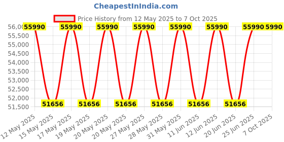flipkart.com Lenovo ideacentre Core i3 (10th Gen) (8 GB DDR4/512 GB SSD/Windows 10 Home/23.8 Inch Screen/A340-24IWL) with MS Office Price History Graph from 12 May 2025 to 7 Oct 2025