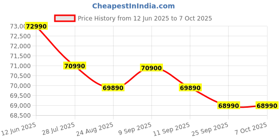 flipkart.com Lenovo IdeaCentre Core i5 (16 GB DDR5/1 TB SSD/Windows 11 Home/27 Inch Screen/27IRH9) Price History Graph from 12 Jun 2025 to 7 Oct 2025