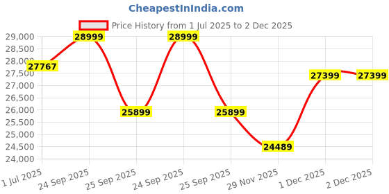flipkart.com Lenovo Ideacentre Pentium Quad Core (4 GB DDR3/1 TB/Windows 10 Home/19.5 Inch Screen/310-20IAP) Price History Graph from 1 Jul 2025 to 1 Dec 2025