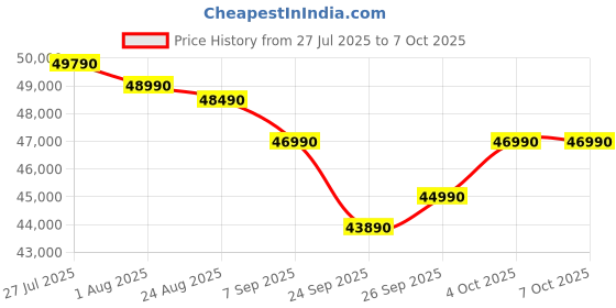 flipkart.com Lenovo IdeaCentre Ryzen 5 (8 GB DDR5/512 GB SSD/Windows 11 Home/660M/23.8 Inch Screen/24ARR9) with MS Office Price History Graph from 27 Jul 2025 to 7 Oct 2025