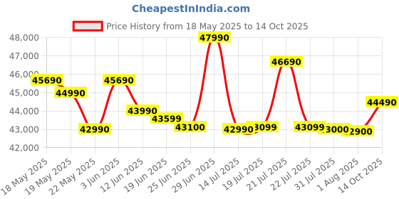 flipkart.com Lenovo IdeaPad 1 AMD Ryzen 7 Octa Core 5700U - (16 GB/512 GB SSD/Windows 11 Home) 15ALC7 Thin and Light Laptop Price History Graph from 18 May 2025 to 14 Oct 2025