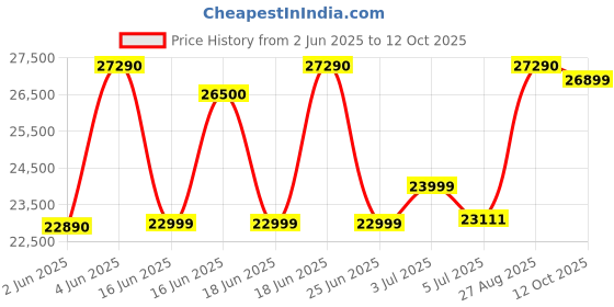 flipkart.com Lenovo IdeaPad 1 Intel Celeron Dual Core N4020 - (4 GB/256 GB SSD/Windows 11 Home) 11IGL05 Thin and Light Laptop Price History Graph from 2 Jun 2025 to 12 Oct 2025
