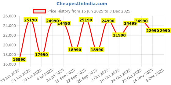 flipkart.com Lenovo IdeaPad 3 Chrome Intel Celeron Dual Core N4500 - (8 GB/128 GB EMMC Storage/Chrome OS) 15IJL6 Chromebook Price History Graph from 15 Jun 2025 to 3 Dec 2025