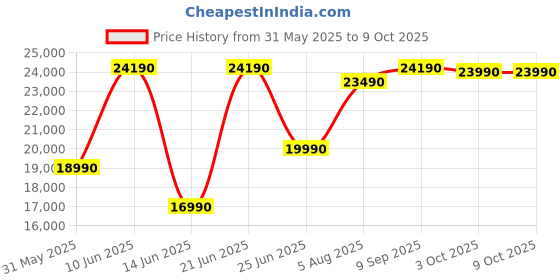 flipkart.com Lenovo IdeaPad 3 Chrome Intel Celeron Dual Core N4500 - (8 GB/Chrome OS) 15IJL6 Chromebook Price History Graph from 31 May 2025 to 9 Oct 2025