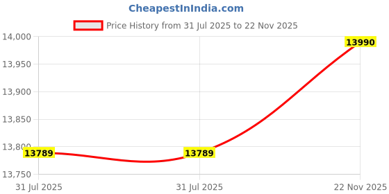 flipkart.com Lenovo IdeaPad 3 Chromebook Intel Celeron Dual Core N4020 - (4 GB/64 GB EMMC Storage/Chrome OS) ideapad 3 cb 11igl05 2 Chromebook Price History Graph from 31 Jul 2025 to 22 Nov 2025
