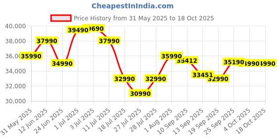 flipkart.com Lenovo IdeaPad 3 Intel Core i3 12th Gen 1215U - (16 GB/512 GB SSD/Windows 11 Home) 14IAU7 Thin and Light Laptop Price History Graph from 31 May 2025 to 17 Oct 2025