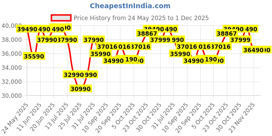 flipkart.com Lenovo IdeaPad 3 Intel Core i3 12th Gen 1215U - (16 GB/512 GB SSD/Windows 11 Home) 14IAU7 Thin and Light Laptop Price History Graph from 24 May 2025 to 1 Dec 2025