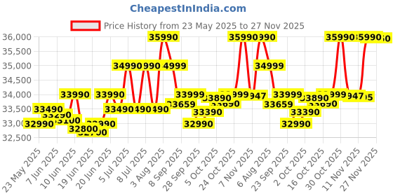 flipkart.com Lenovo IdeaPad 3 Intel Core i3 12th Gen 1215U - (8 GB/512 GB SSD/Windows 11 Home) 15IAU7 Thin and Light Laptop Price History Graph from 23 May 2025 to 27 Nov 2025