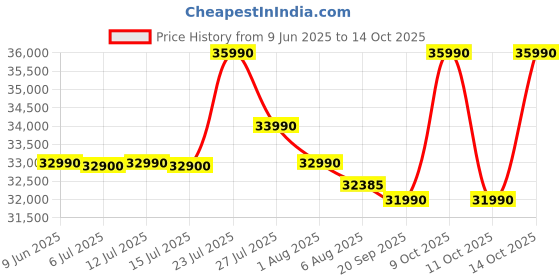 flipkart.com Lenovo IdeaPad 3 Intel Core i3 12th Gen 1215U - (8 GB/512 GB SSD/Windows 11 Home) 15IAU7 Thin and Light Laptop Price History Graph from 9 Jun 2025 to 14 Oct 2025