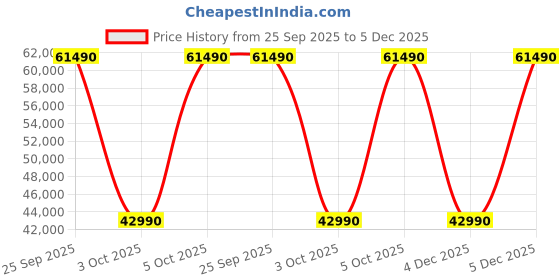 flipkart.com Lenovo Ideapad 3 Intel Core i5 10th Gen 1035G1 - (4 GB/1 TB HDD/Windows 10 Home) 15IIL05 Laptop Price History Graph from 25 Sep 2025 to 5 Dec 2025