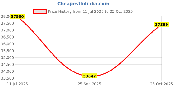 flipkart.com Lenovo IdeaPad 3 Intel Intel Core i3 11th Gen 1115G4 - (8 GB/256 GB SSD/DOS) 15ITL6 Thin and Light Laptop Price History Graph from 11 Jul 2025 to 25 Oct 2025