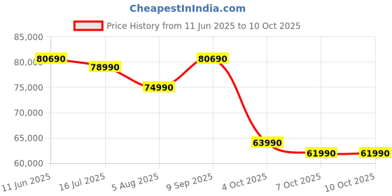 flipkart.com Lenovo IdeaPad 5 2-in-1 Intel Core 5 120U - (16 GB/512 GB SSD/Windows 11 Home) 14IRU9 2 in 1 Laptop Price History Graph from 11 Jun 2025 to 10 Oct 2025